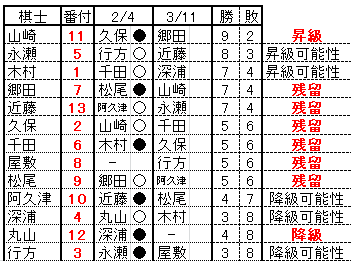 2021/2/4 順位戦B級1組全6局 速報＆AI形勢判断